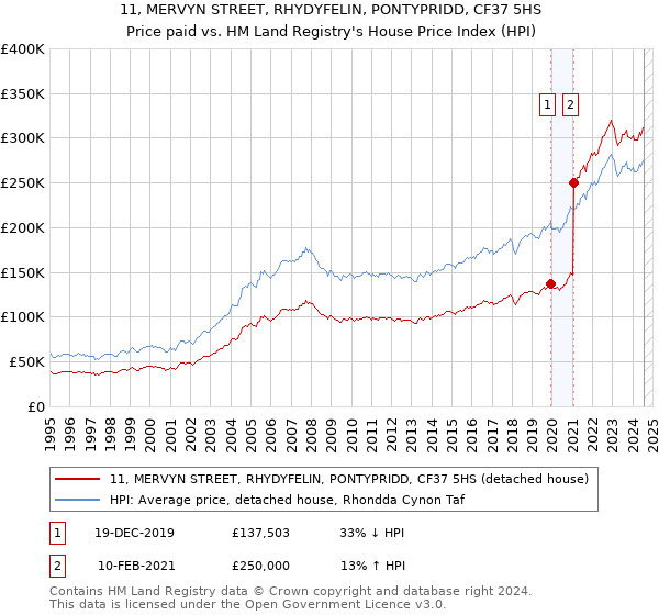 11, MERVYN STREET, RHYDYFELIN, PONTYPRIDD, CF37 5HS: Price paid vs HM Land Registry's House Price Index