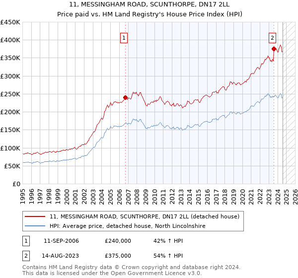 11, MESSINGHAM ROAD, SCUNTHORPE, DN17 2LL: Price paid vs HM Land Registry's House Price Index