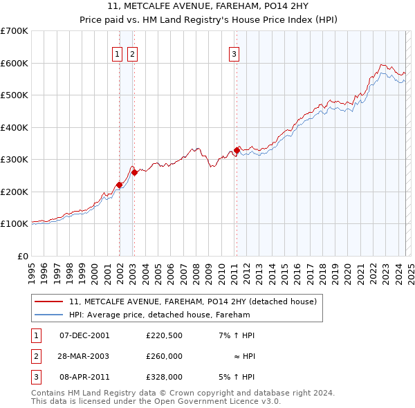 11, METCALFE AVENUE, FAREHAM, PO14 2HY: Price paid vs HM Land Registry's House Price Index