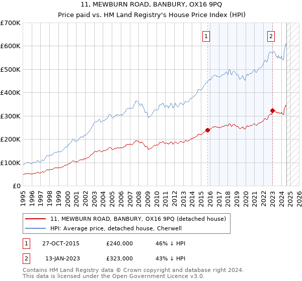 11, MEWBURN ROAD, BANBURY, OX16 9PQ: Price paid vs HM Land Registry's House Price Index