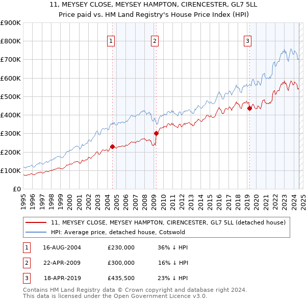 11, MEYSEY CLOSE, MEYSEY HAMPTON, CIRENCESTER, GL7 5LL: Price paid vs HM Land Registry's House Price Index