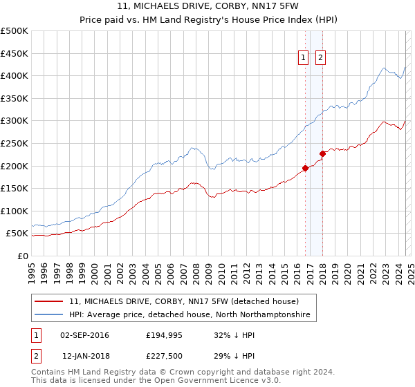 11, MICHAELS DRIVE, CORBY, NN17 5FW: Price paid vs HM Land Registry's House Price Index