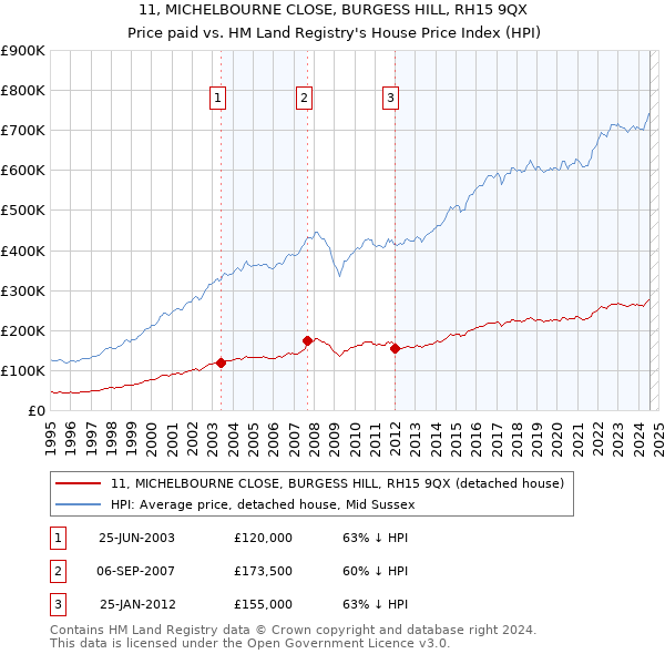 11, MICHELBOURNE CLOSE, BURGESS HILL, RH15 9QX: Price paid vs HM Land Registry's House Price Index