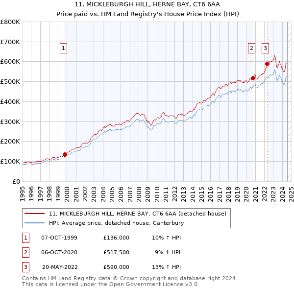 11, MICKLEBURGH HILL, HERNE BAY, CT6 6AA: Price paid vs HM Land Registry's House Price Index