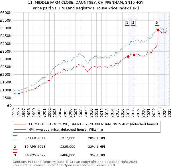 11, MIDDLE FARM CLOSE, DAUNTSEY, CHIPPENHAM, SN15 4GY: Price paid vs HM Land Registry's House Price Index