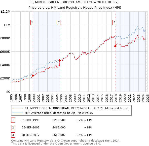 11, MIDDLE GREEN, BROCKHAM, BETCHWORTH, RH3 7JL: Price paid vs HM Land Registry's House Price Index