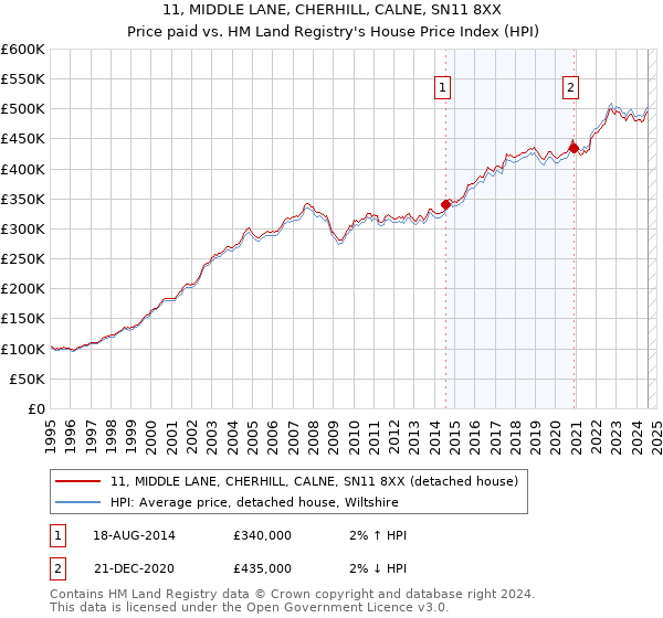 11, MIDDLE LANE, CHERHILL, CALNE, SN11 8XX: Price paid vs HM Land Registry's House Price Index