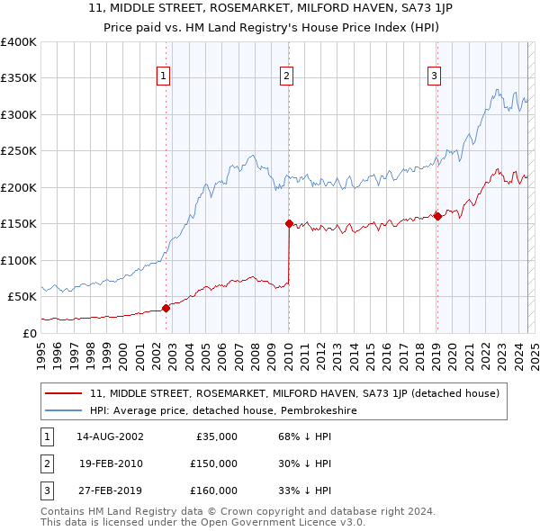 11, MIDDLE STREET, ROSEMARKET, MILFORD HAVEN, SA73 1JP: Price paid vs HM Land Registry's House Price Index