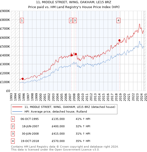 11, MIDDLE STREET, WING, OAKHAM, LE15 8RZ: Price paid vs HM Land Registry's House Price Index