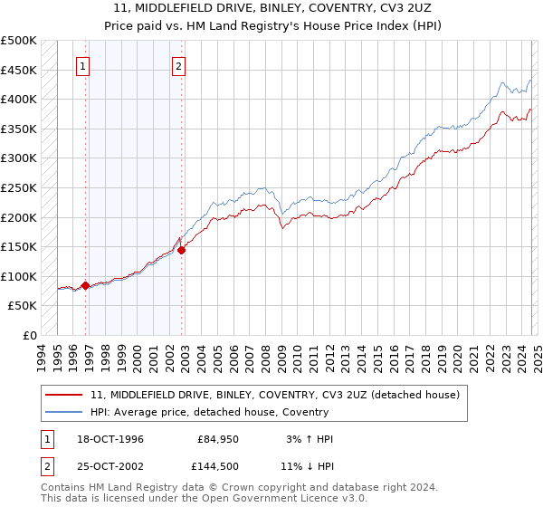 11, MIDDLEFIELD DRIVE, BINLEY, COVENTRY, CV3 2UZ: Price paid vs HM Land Registry's House Price Index