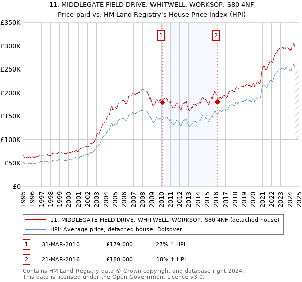 11, MIDDLEGATE FIELD DRIVE, WHITWELL, WORKSOP, S80 4NF: Price paid vs HM Land Registry's House Price Index