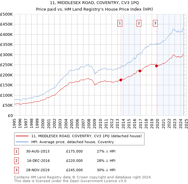 11, MIDDLESEX ROAD, COVENTRY, CV3 1PQ: Price paid vs HM Land Registry's House Price Index