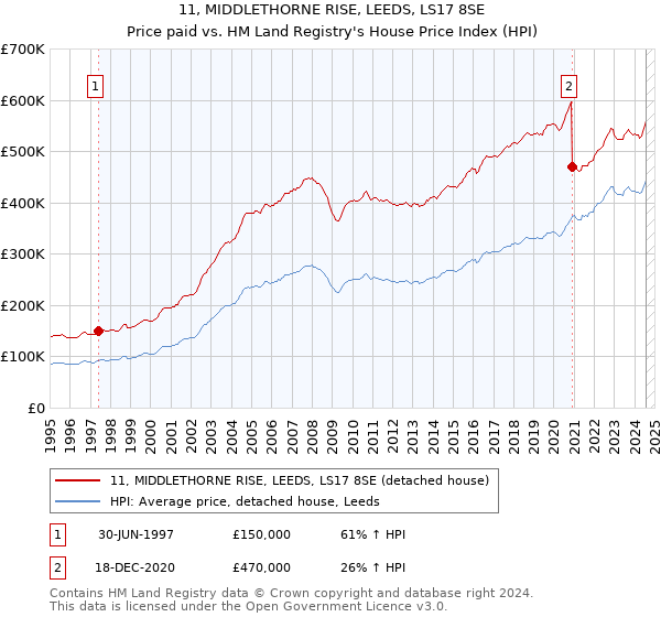 11, MIDDLETHORNE RISE, LEEDS, LS17 8SE: Price paid vs HM Land Registry's House Price Index