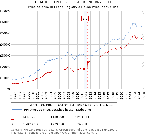 11, MIDDLETON DRIVE, EASTBOURNE, BN23 6HD: Price paid vs HM Land Registry's House Price Index