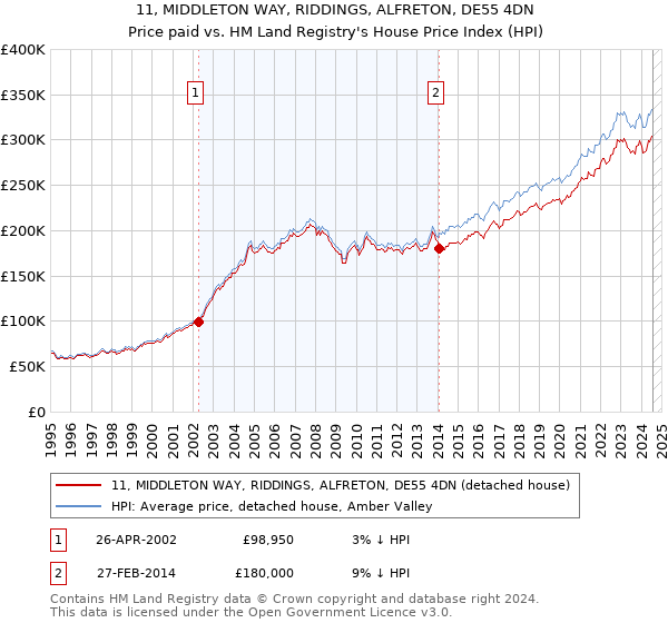 11, MIDDLETON WAY, RIDDINGS, ALFRETON, DE55 4DN: Price paid vs HM Land Registry's House Price Index