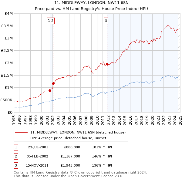 11, MIDDLEWAY, LONDON, NW11 6SN: Price paid vs HM Land Registry's House Price Index