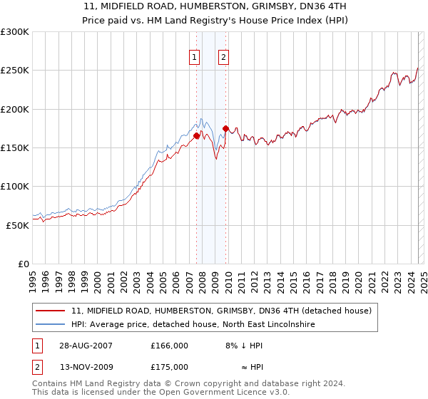 11, MIDFIELD ROAD, HUMBERSTON, GRIMSBY, DN36 4TH: Price paid vs HM Land Registry's House Price Index