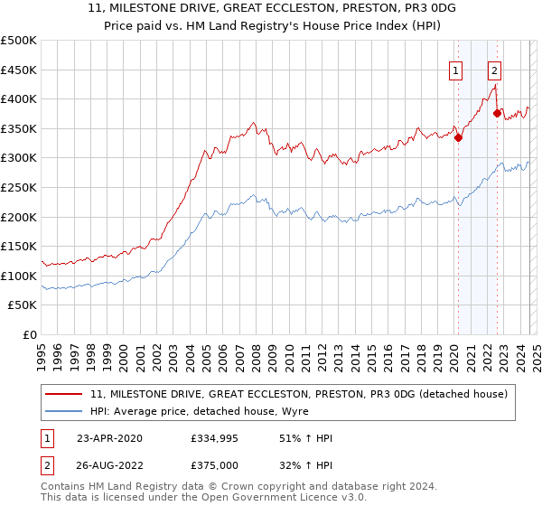 11, MILESTONE DRIVE, GREAT ECCLESTON, PRESTON, PR3 0DG: Price paid vs HM Land Registry's House Price Index