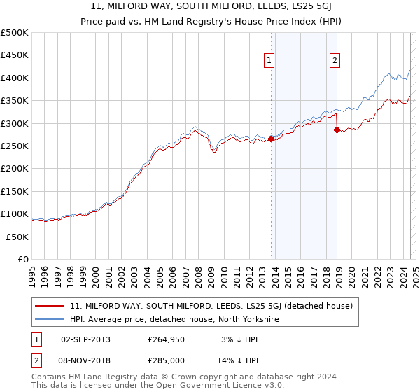 11, MILFORD WAY, SOUTH MILFORD, LEEDS, LS25 5GJ: Price paid vs HM Land Registry's House Price Index