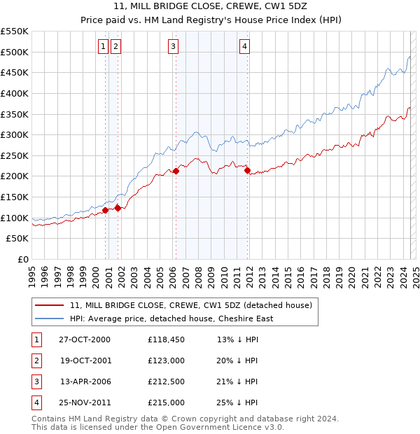 11, MILL BRIDGE CLOSE, CREWE, CW1 5DZ: Price paid vs HM Land Registry's House Price Index