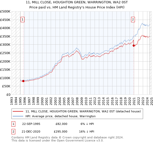 11, MILL CLOSE, HOUGHTON GREEN, WARRINGTON, WA2 0ST: Price paid vs HM Land Registry's House Price Index