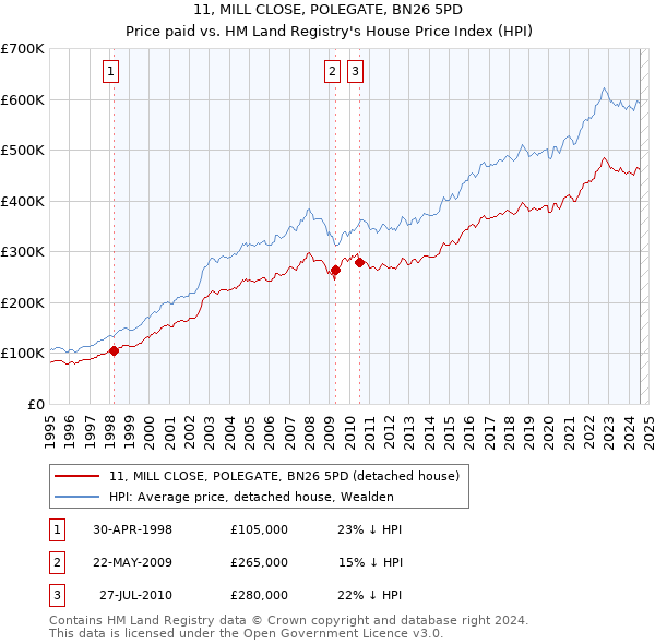 11, MILL CLOSE, POLEGATE, BN26 5PD: Price paid vs HM Land Registry's House Price Index