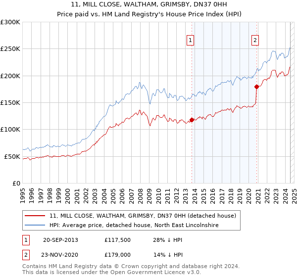 11, MILL CLOSE, WALTHAM, GRIMSBY, DN37 0HH: Price paid vs HM Land Registry's House Price Index