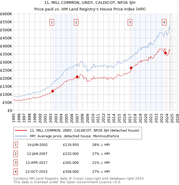 11, MILL COMMON, UNDY, CALDICOT, NP26 3JH: Price paid vs HM Land Registry's House Price Index