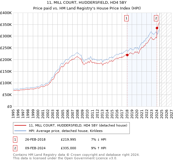 11, MILL COURT, HUDDERSFIELD, HD4 5BY: Price paid vs HM Land Registry's House Price Index