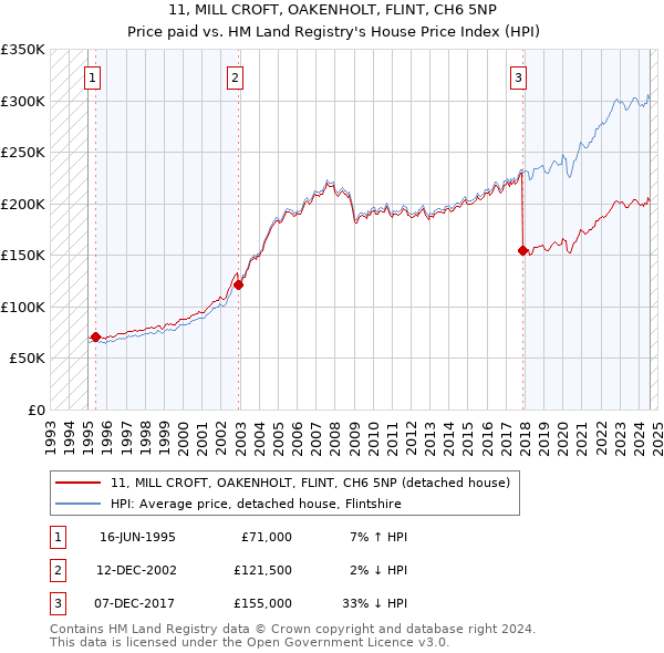 11, MILL CROFT, OAKENHOLT, FLINT, CH6 5NP: Price paid vs HM Land Registry's House Price Index