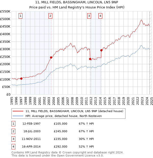 11, MILL FIELDS, BASSINGHAM, LINCOLN, LN5 9NP: Price paid vs HM Land Registry's House Price Index