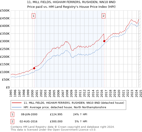 11, MILL FIELDS, HIGHAM FERRERS, RUSHDEN, NN10 8ND: Price paid vs HM Land Registry's House Price Index