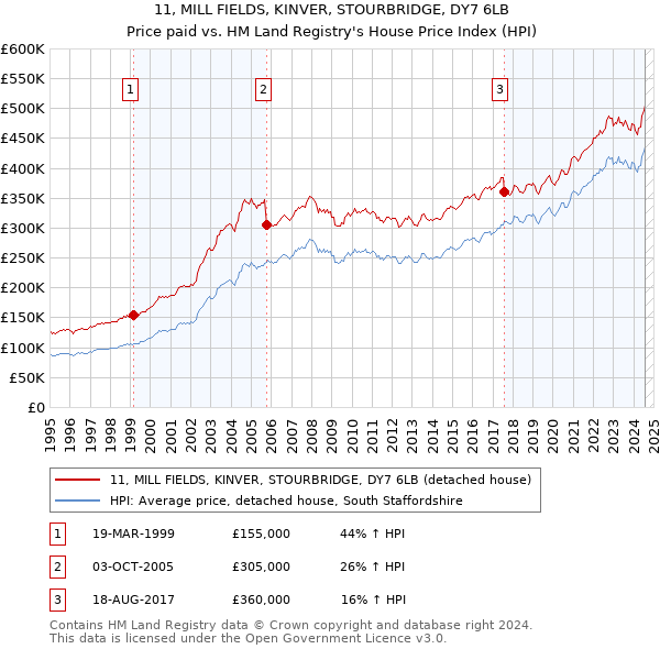 11, MILL FIELDS, KINVER, STOURBRIDGE, DY7 6LB: Price paid vs HM Land Registry's House Price Index