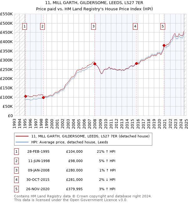 11, MILL GARTH, GILDERSOME, LEEDS, LS27 7ER: Price paid vs HM Land Registry's House Price Index