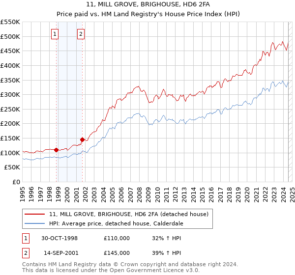 11, MILL GROVE, BRIGHOUSE, HD6 2FA: Price paid vs HM Land Registry's House Price Index