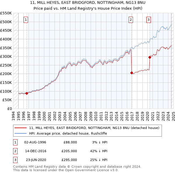 11, MILL HEYES, EAST BRIDGFORD, NOTTINGHAM, NG13 8NU: Price paid vs HM Land Registry's House Price Index