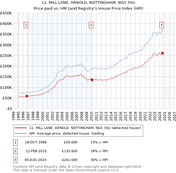 11, MILL LANE, ARNOLD, NOTTINGHAM, NG5 7AU: Price paid vs HM Land Registry's House Price Index