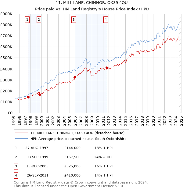 11, MILL LANE, CHINNOR, OX39 4QU: Price paid vs HM Land Registry's House Price Index