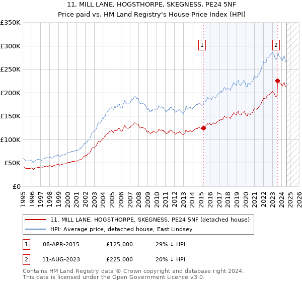 11, MILL LANE, HOGSTHORPE, SKEGNESS, PE24 5NF: Price paid vs HM Land Registry's House Price Index