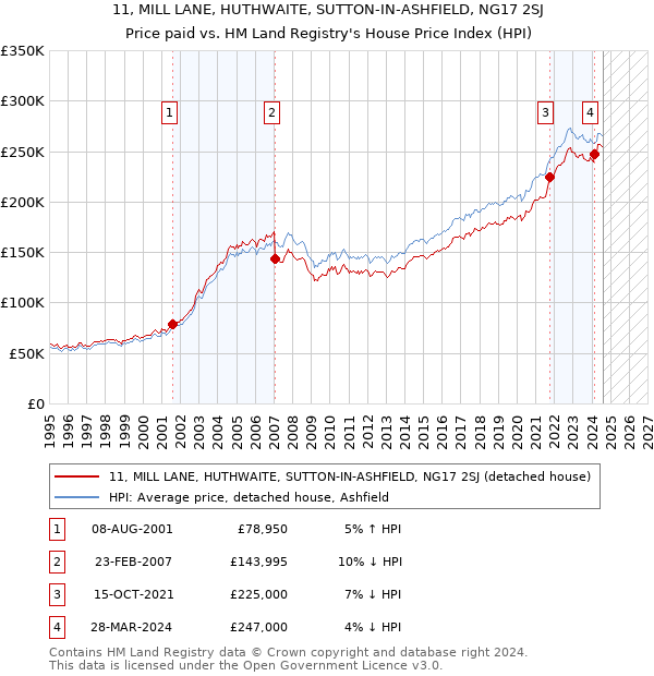 11, MILL LANE, HUTHWAITE, SUTTON-IN-ASHFIELD, NG17 2SJ: Price paid vs HM Land Registry's House Price Index