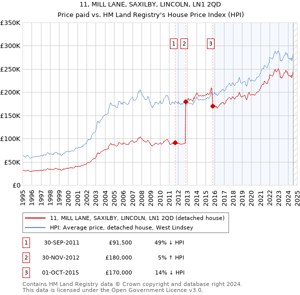 11, MILL LANE, SAXILBY, LINCOLN, LN1 2QD: Price paid vs HM Land Registry's House Price Index