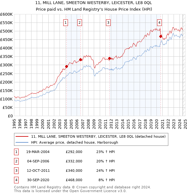 11, MILL LANE, SMEETON WESTERBY, LEICESTER, LE8 0QL: Price paid vs HM Land Registry's House Price Index