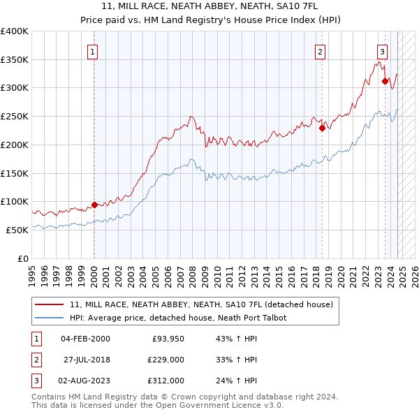 11, MILL RACE, NEATH ABBEY, NEATH, SA10 7FL: Price paid vs HM Land Registry's House Price Index