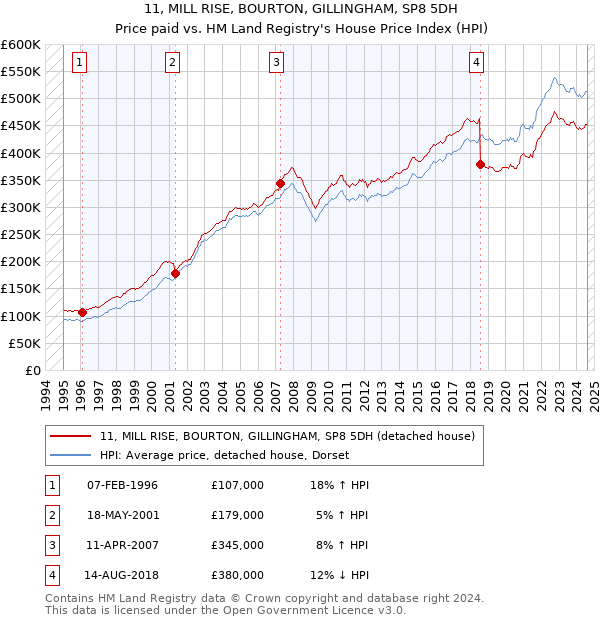 11, MILL RISE, BOURTON, GILLINGHAM, SP8 5DH: Price paid vs HM Land Registry's House Price Index