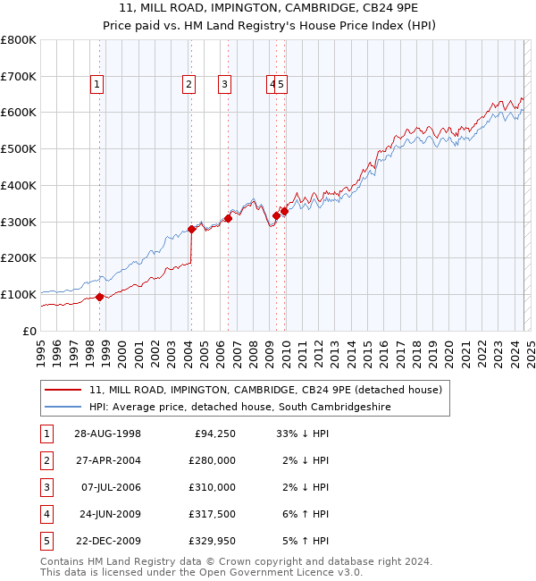 11, MILL ROAD, IMPINGTON, CAMBRIDGE, CB24 9PE: Price paid vs HM Land Registry's House Price Index