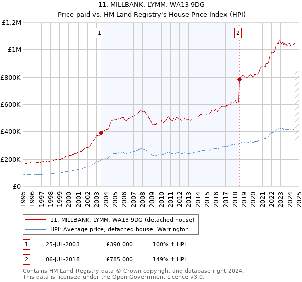 11, MILLBANK, LYMM, WA13 9DG: Price paid vs HM Land Registry's House Price Index