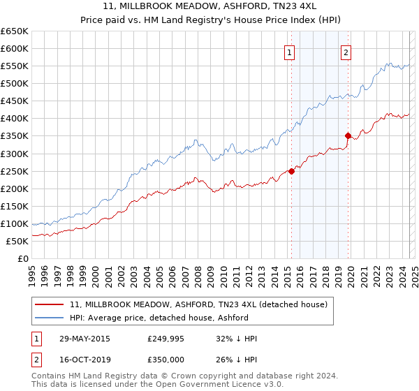 11, MILLBROOK MEADOW, ASHFORD, TN23 4XL: Price paid vs HM Land Registry's House Price Index