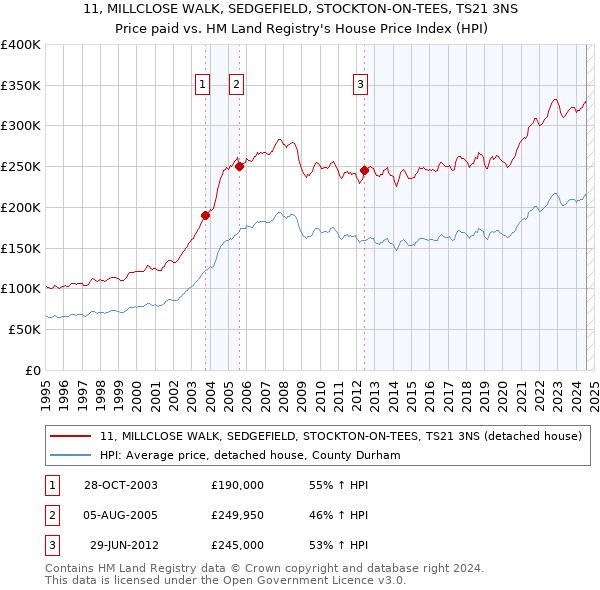 11, MILLCLOSE WALK, SEDGEFIELD, STOCKTON-ON-TEES, TS21 3NS: Price paid vs HM Land Registry's House Price Index