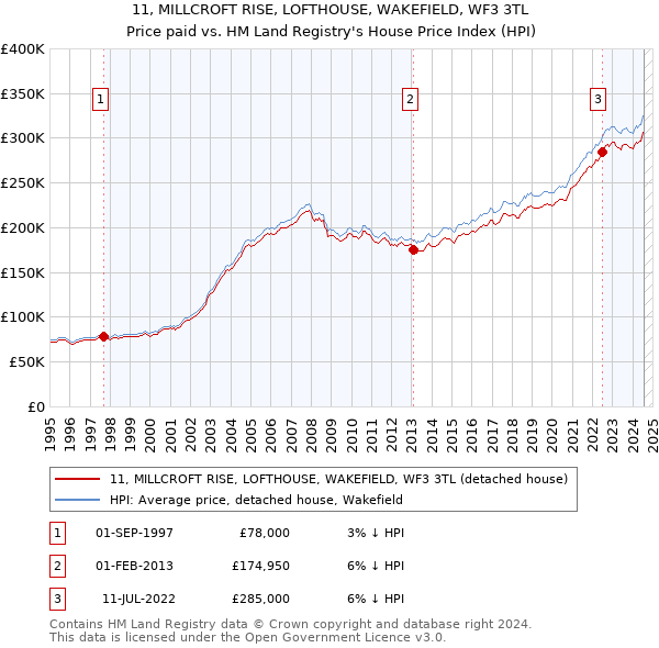 11, MILLCROFT RISE, LOFTHOUSE, WAKEFIELD, WF3 3TL: Price paid vs HM Land Registry's House Price Index