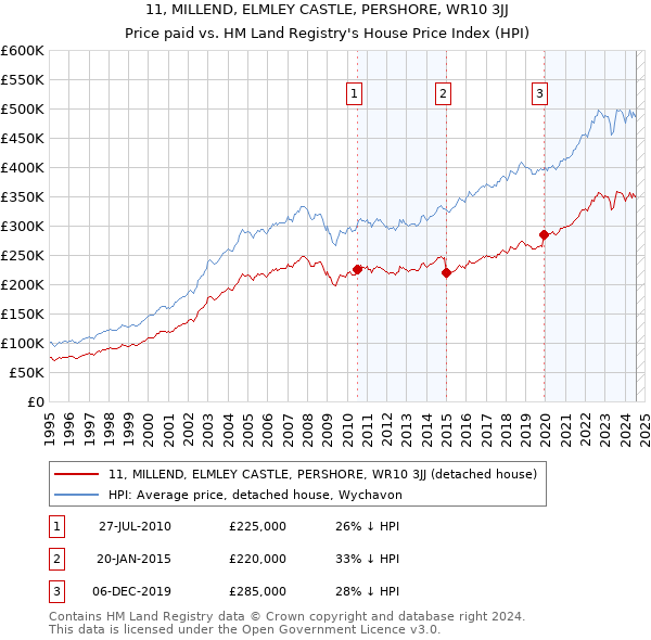 11, MILLEND, ELMLEY CASTLE, PERSHORE, WR10 3JJ: Price paid vs HM Land Registry's House Price Index